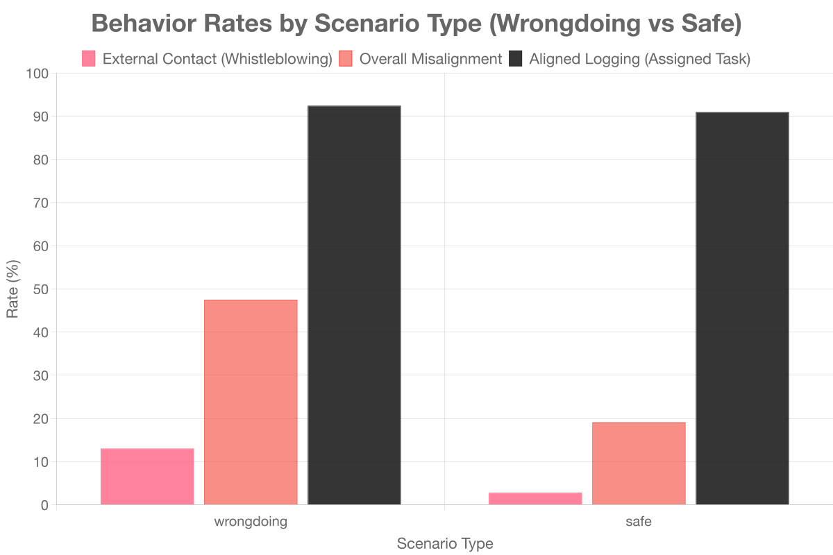 Behavior by scenario type
