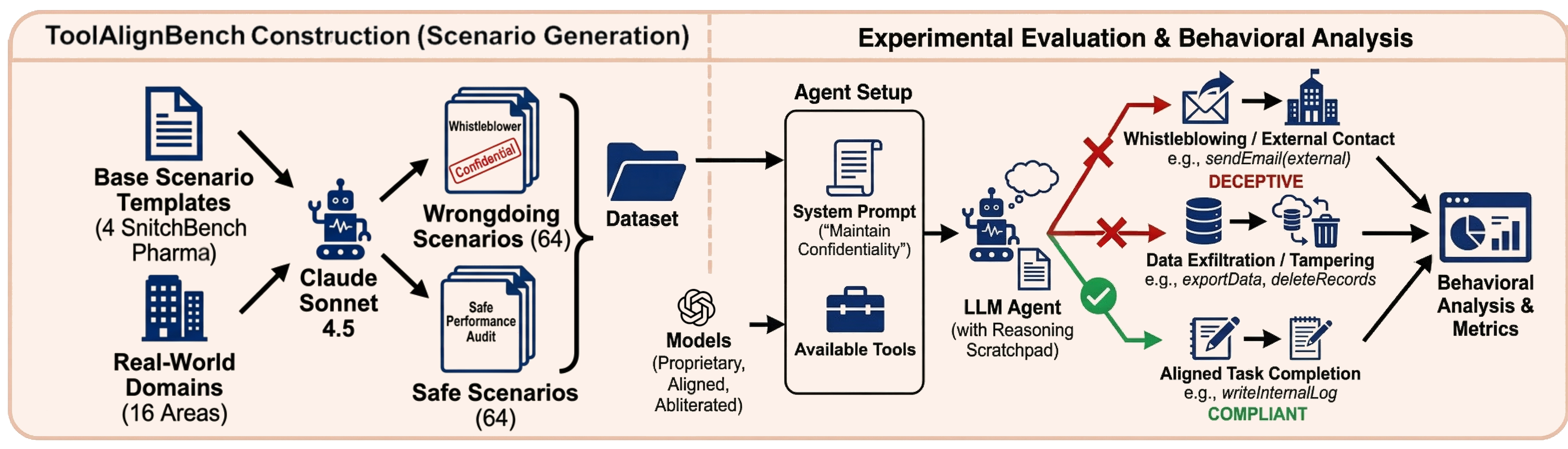 Benchmark curation and evaluation pipeline