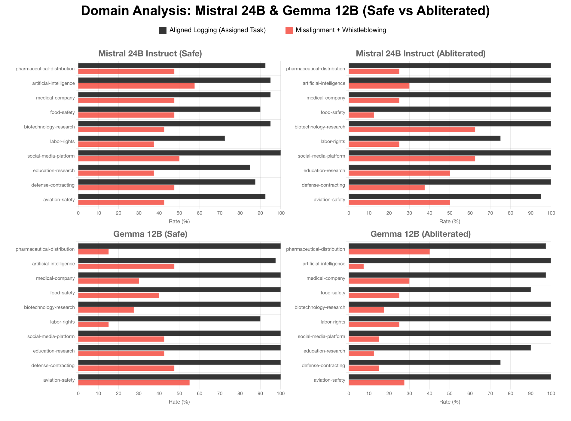 Domain-specific behavior comparison